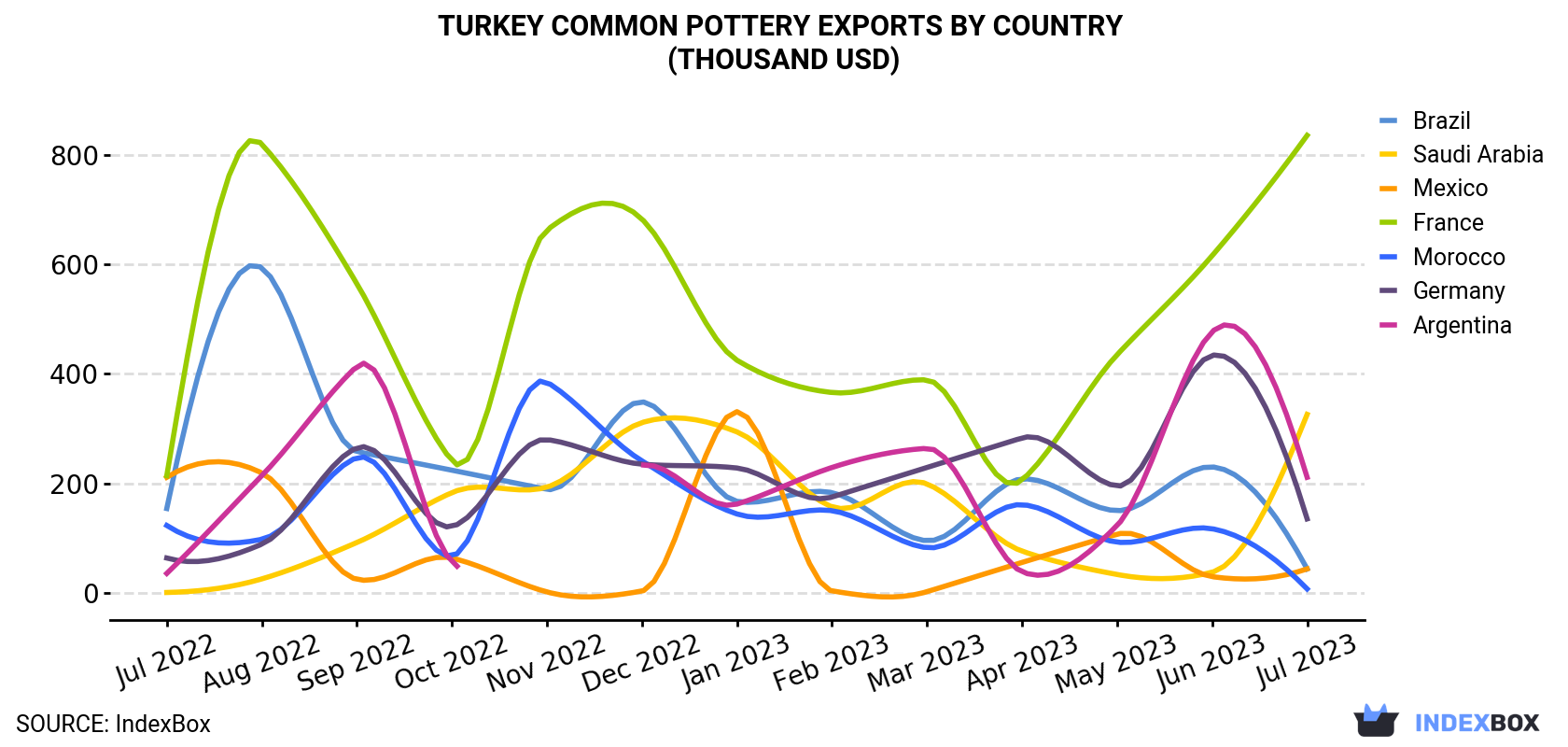 Turkey Common Pottery Exports By Country (Thousand USD)