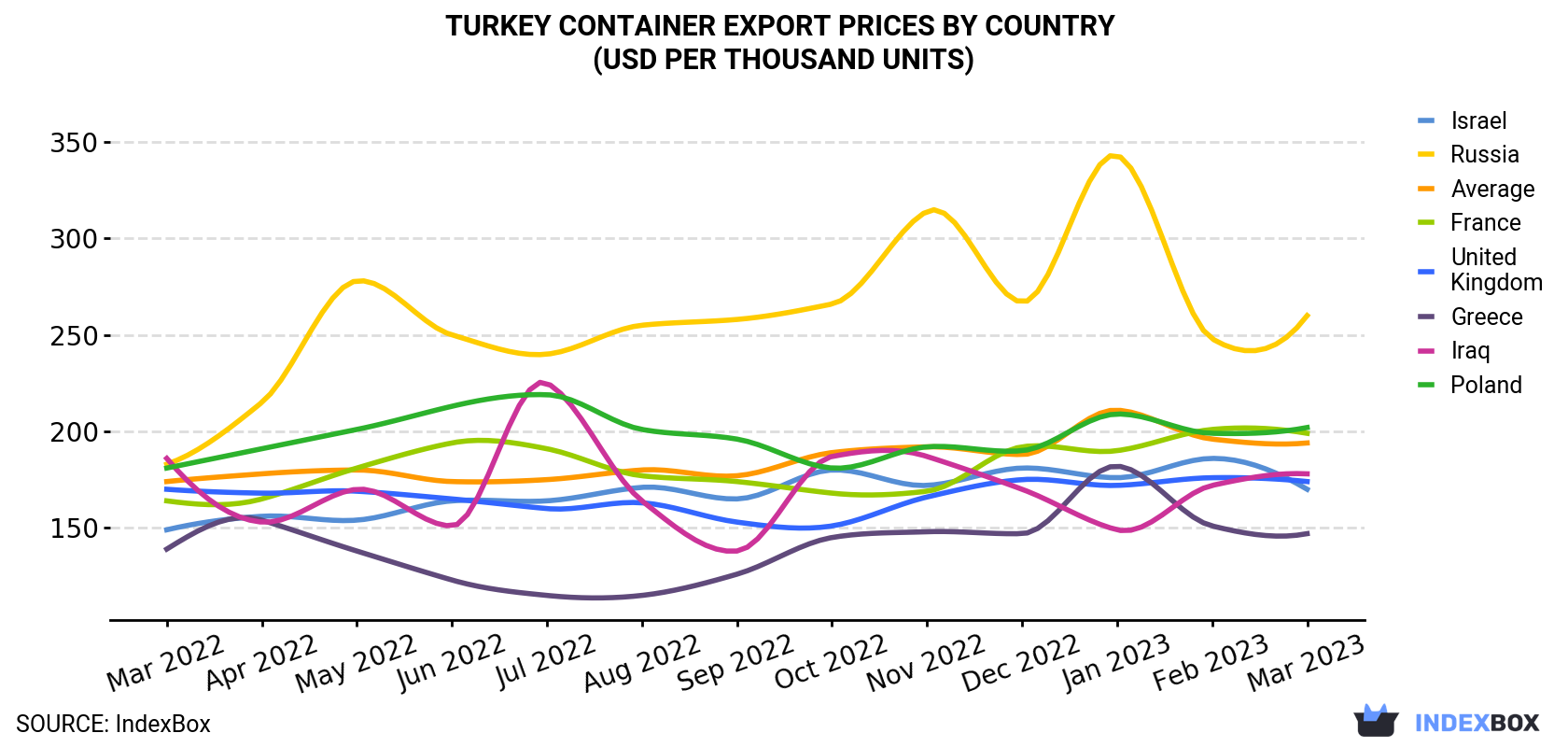 Turkey Container Export Prices By Country (USD Per Thousand Units)