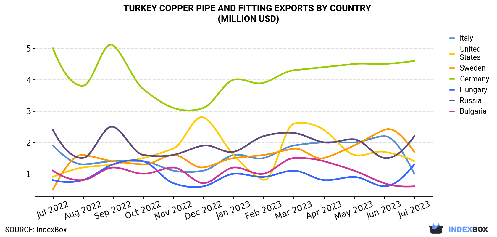 Turkey Copper Pipe And Fitting Exports By Country (Million USD)