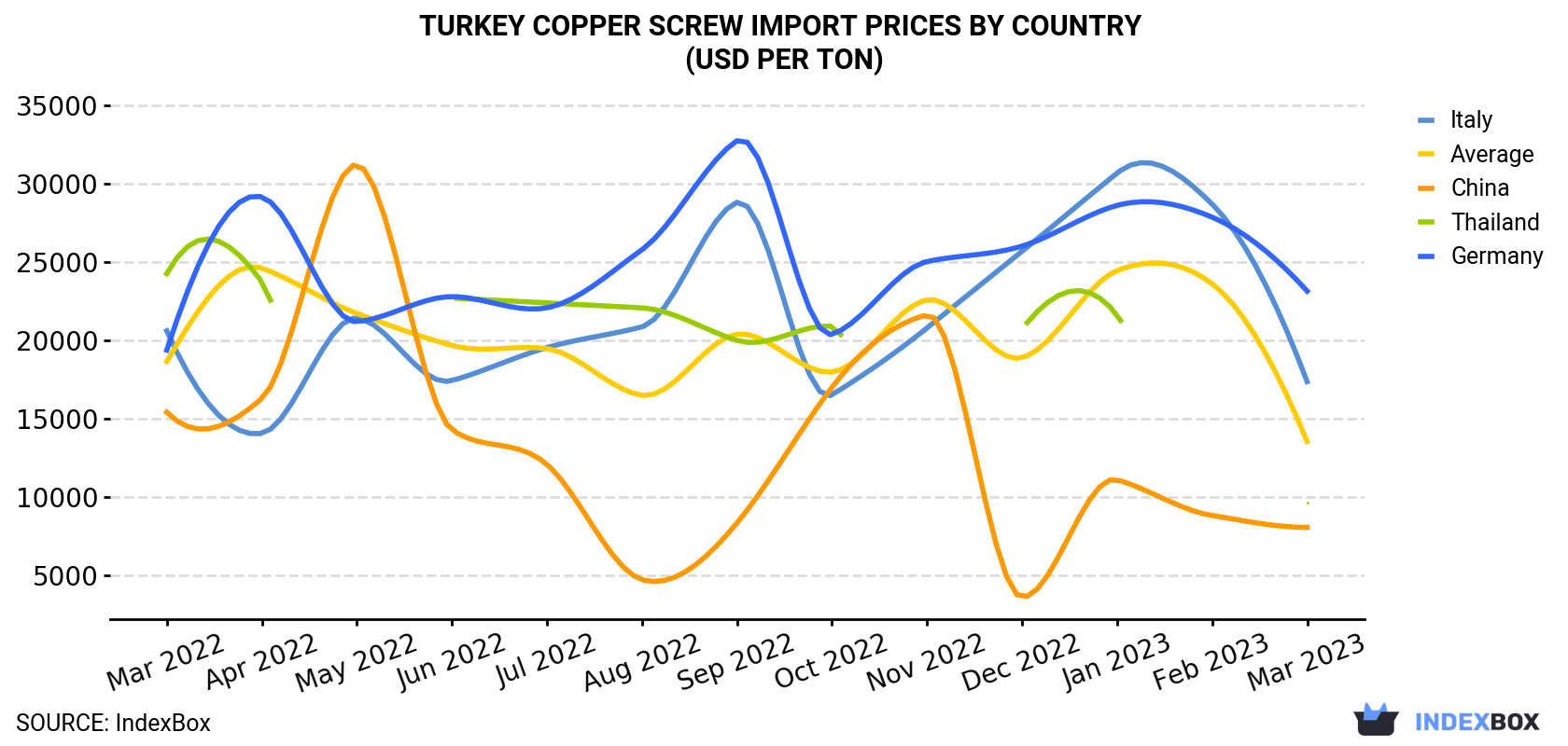 Turkey Copper Screw Import Prices By Country (USD Per Ton)