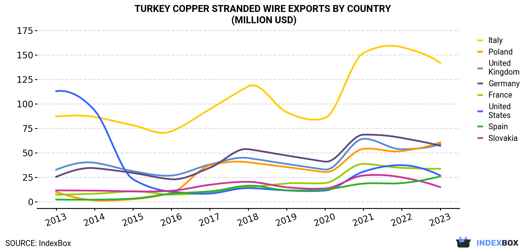 Turkey Copper Stranded Wire Exports By Country (Million USD)