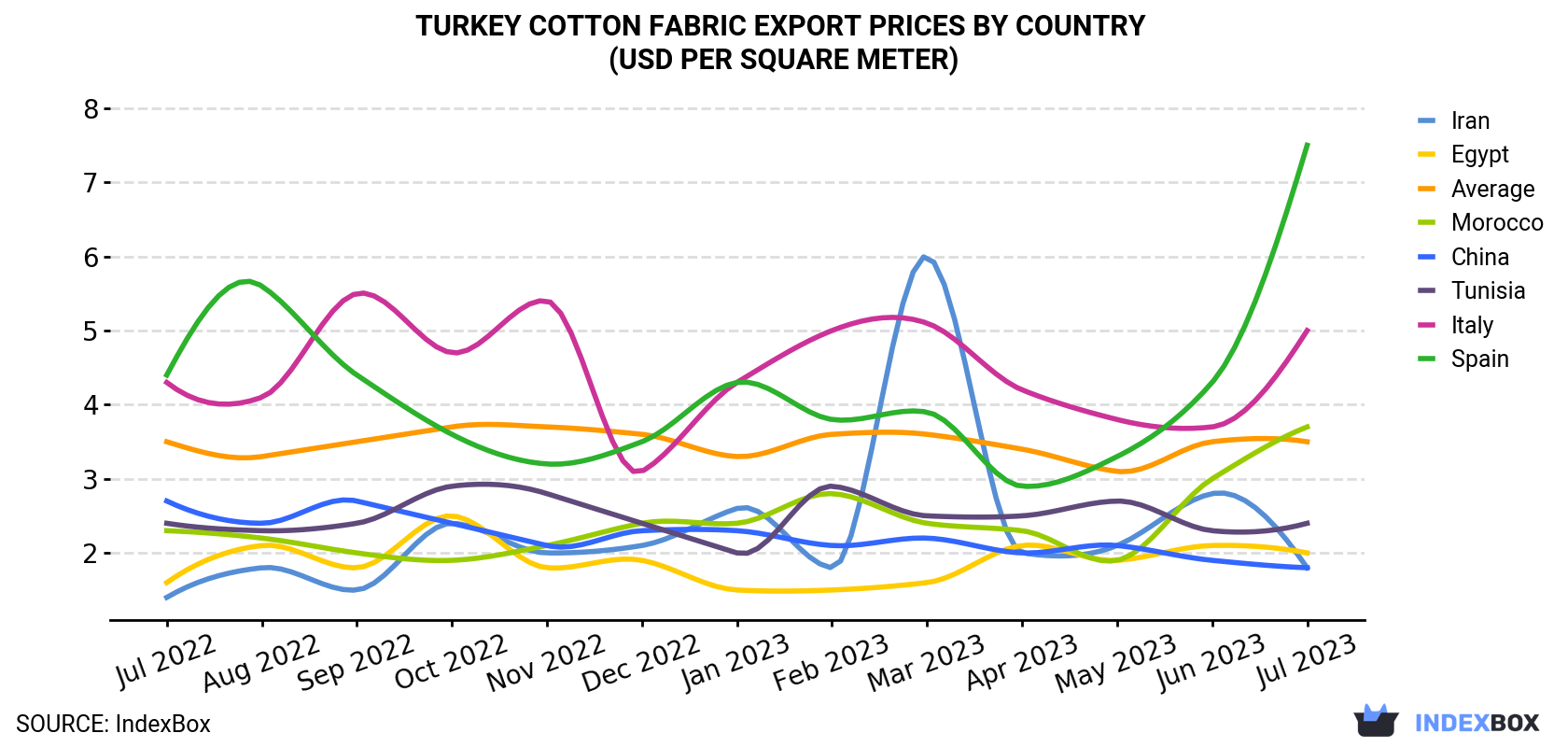 Turkey Cotton Fabric Export Prices By Country (USD Per Square Meter)