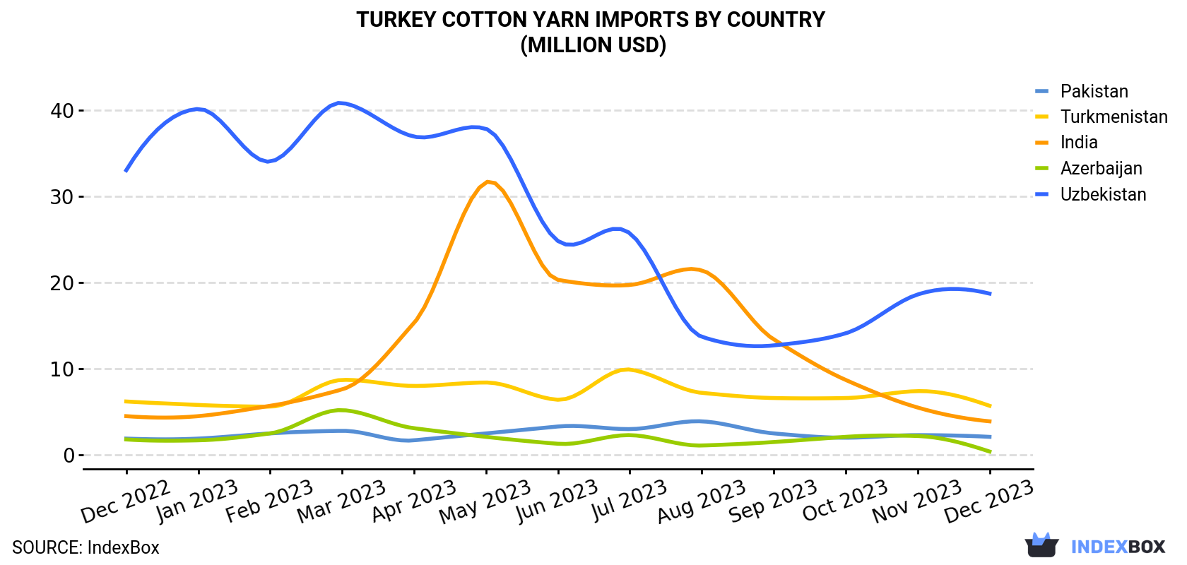 Turkey Cotton Yarn Imports By Country (Million USD)