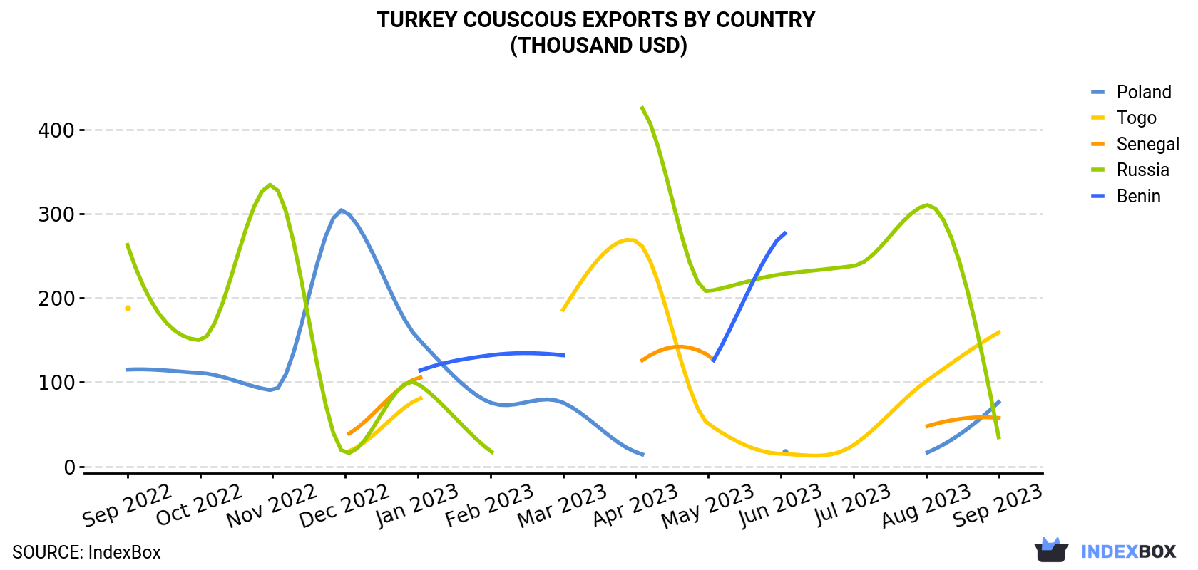 Turkey Couscous Exports By Country (Thousand USD)