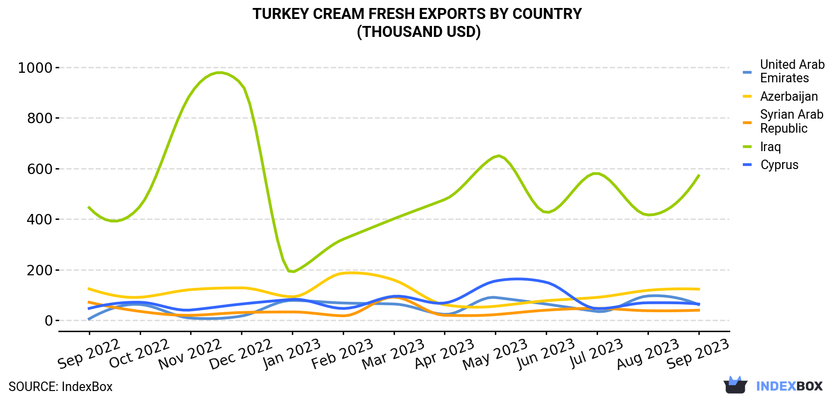 Turkey Cream Fresh Exports By Country (Thousand USD)
