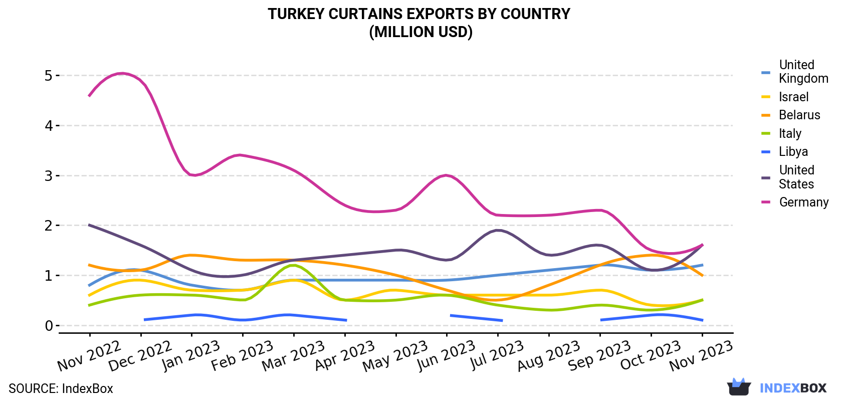 Turkey Curtains Exports By Country (Million USD)