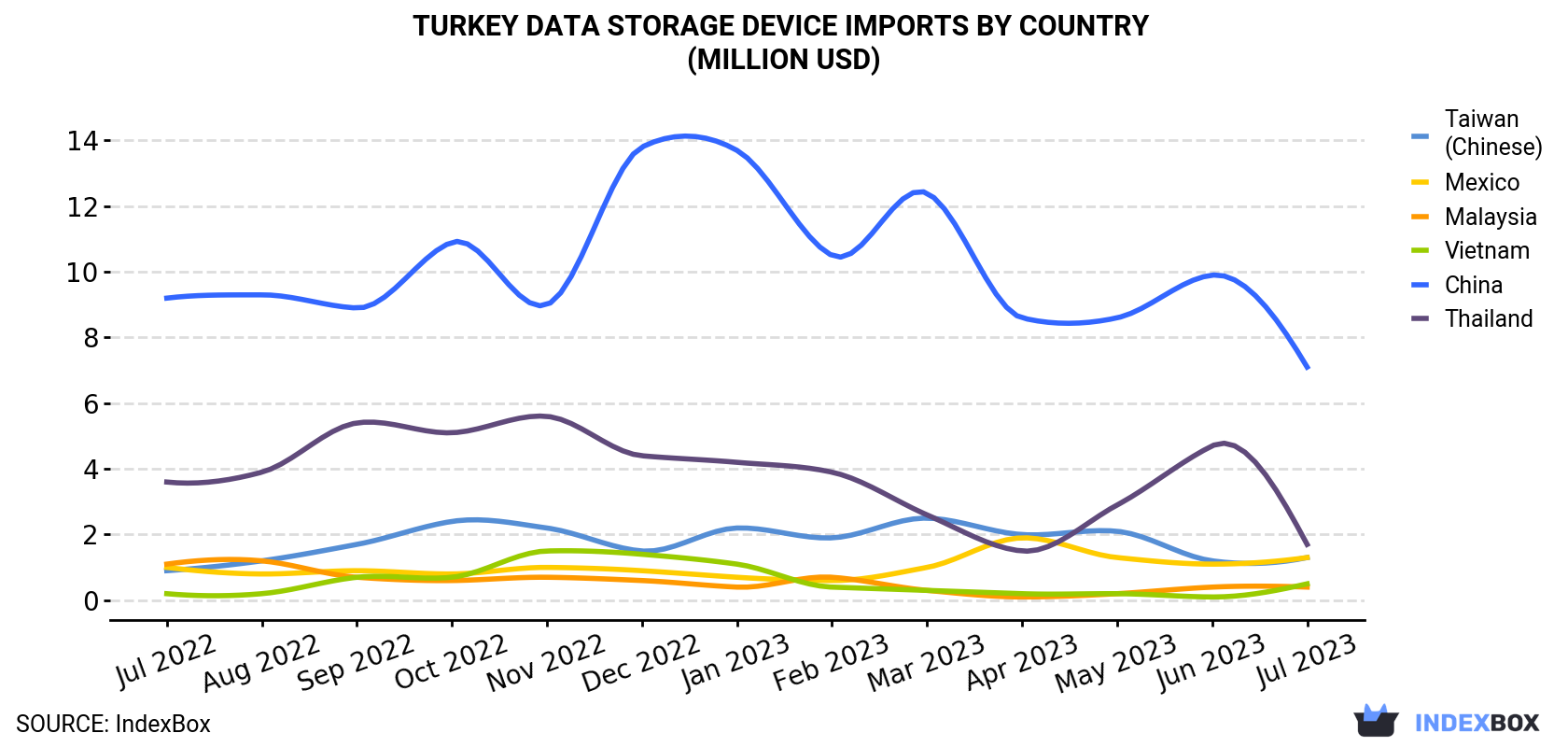 Turkey Data Storage Device Imports By Country (Million USD)
