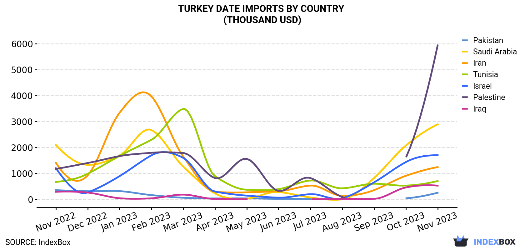 Turkey Date Imports By Country (Thousand USD)