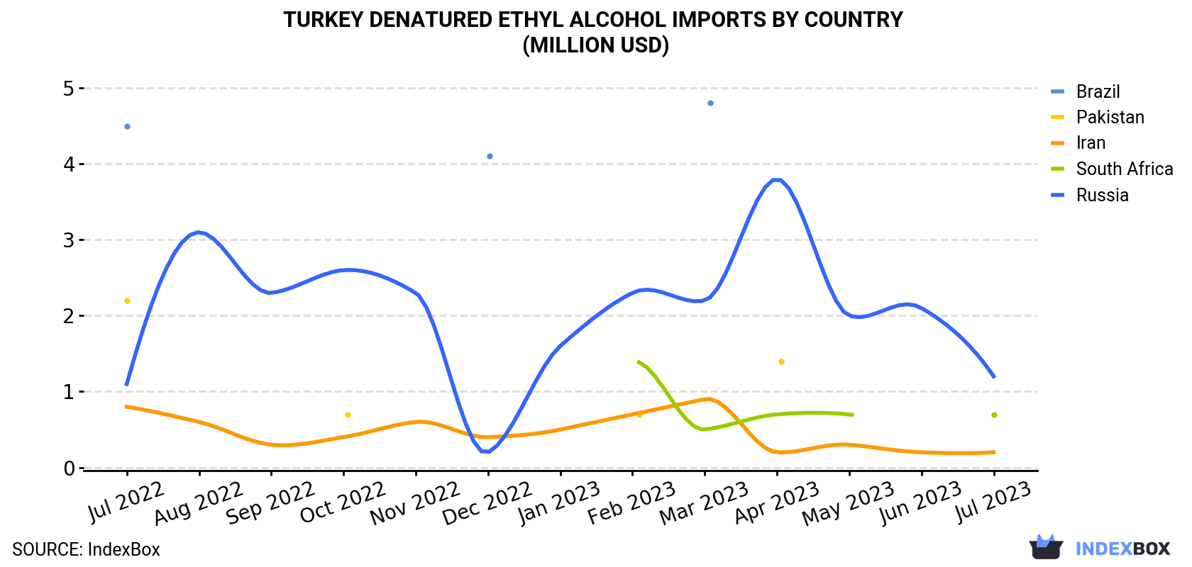 Turkey Denatured Ethyl Alcohol Imports By Country (Million USD)