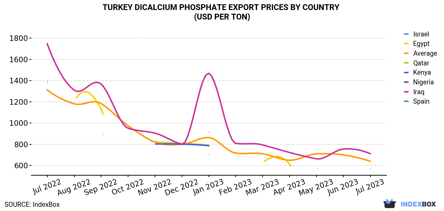 Turkey Dicalcium Phosphate Export Prices By Country (USD Per Ton)