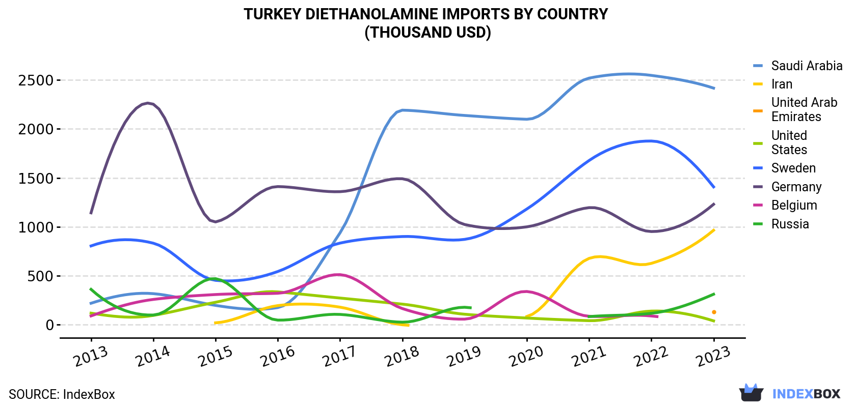 Turkey Diethanolamine Imports By Country (Thousand USD)