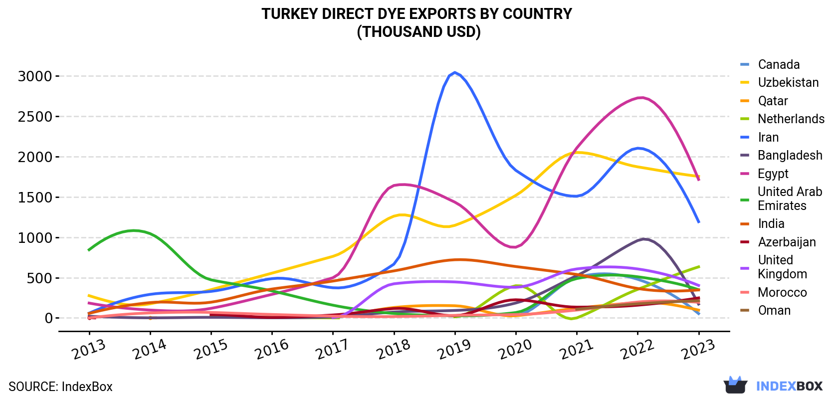 Turkey Direct Dye Exports By Country (Thousand USD)