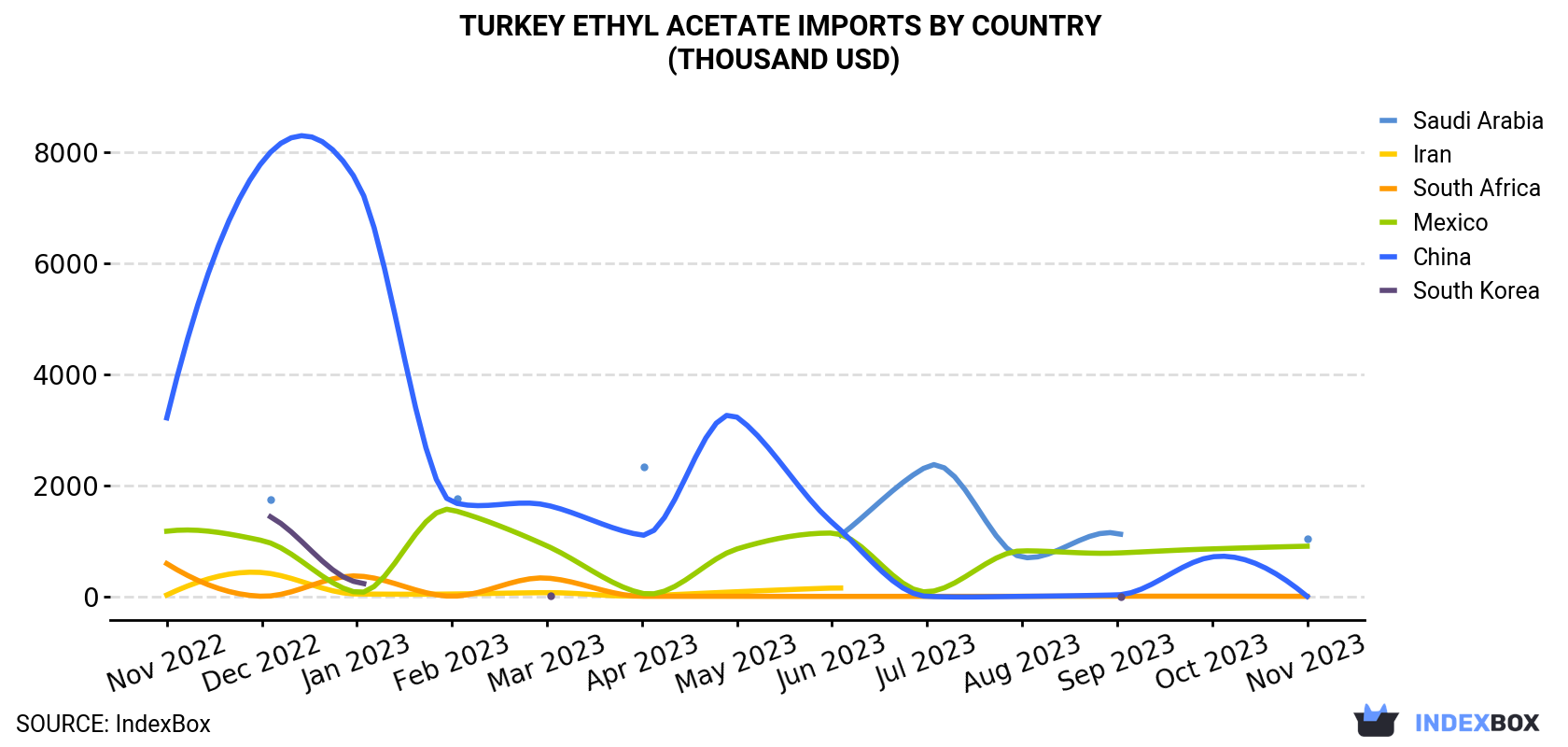 Turkey Ethyl Acetate Imports By Country (Thousand USD)