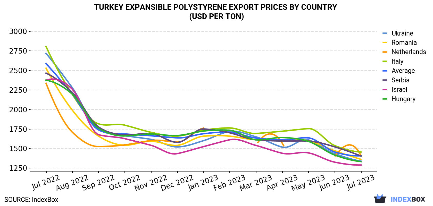 Turkey Expansible Polystyrene Export Prices By Country (USD Per Ton)