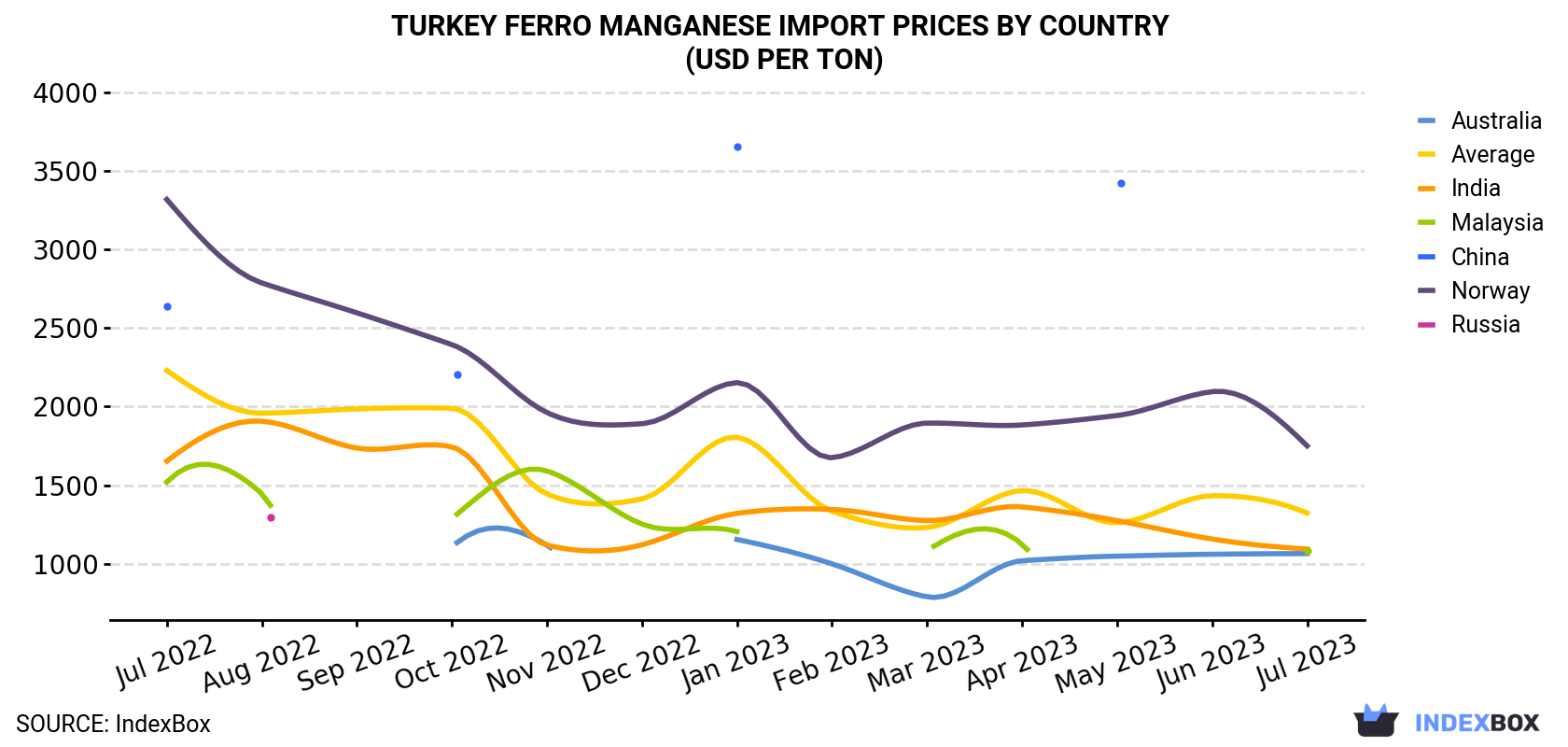 Turkey Ferro Manganese Import Prices By Country (USD Per Ton)