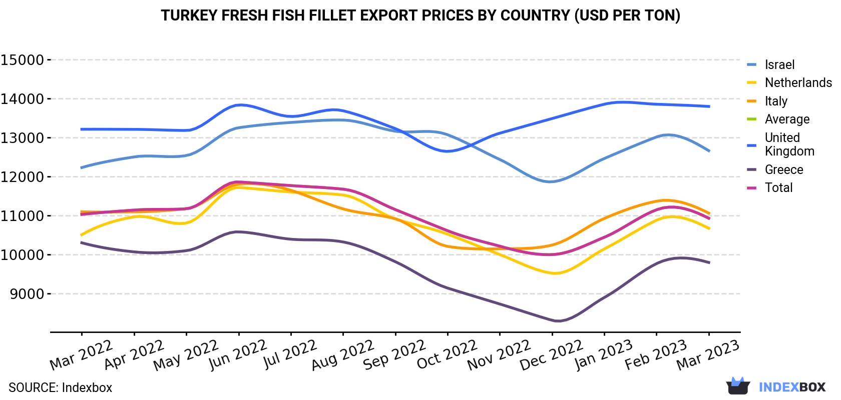Turkey Fresh Fish Fillet Export Prices By Country (USD Per Ton)