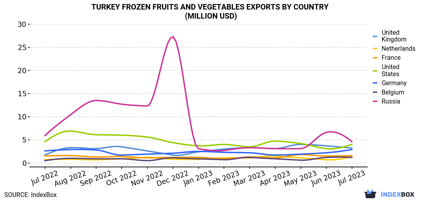 Turkey Frozen Fruits And Vegetables Exports By Country (Million USD)