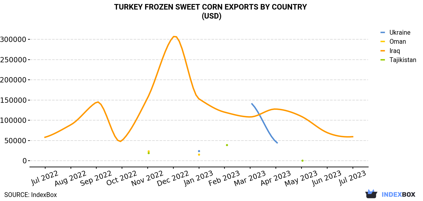 Turkey Frozen Sweet Corn Exports By Country (USD)