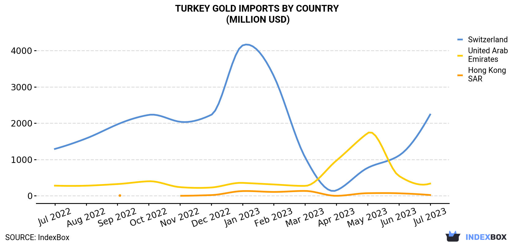 Turkey Gold Imports By Country (Million USD)