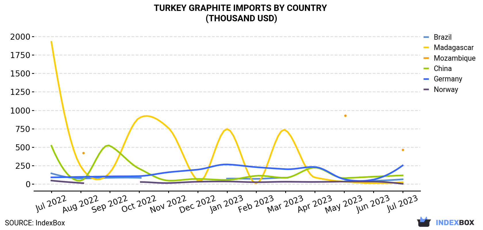 Turkey Graphite Imports By Country (Thousand USD)