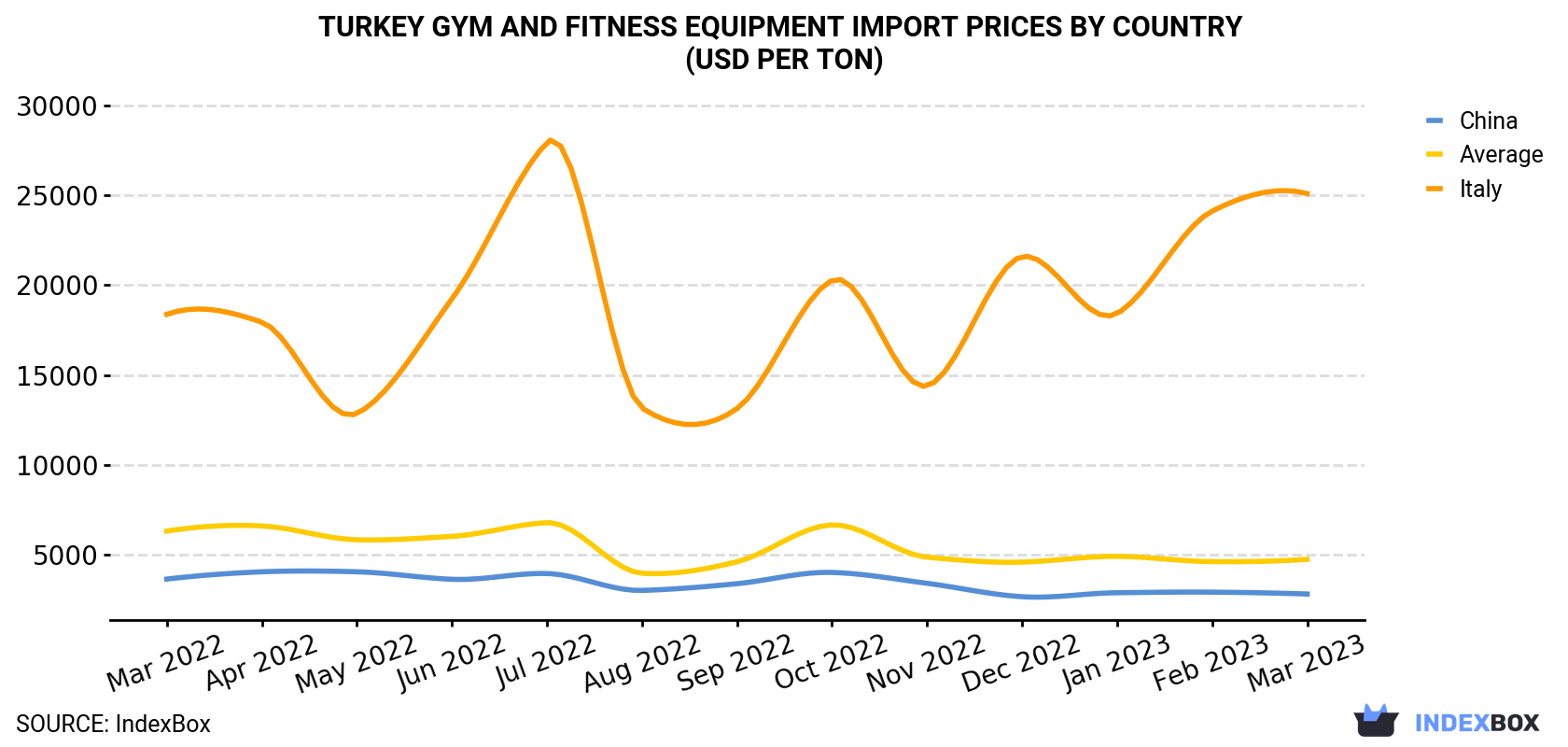Turkey Gym and Fitness Equipment Import Prices By Country (USD Per Ton)