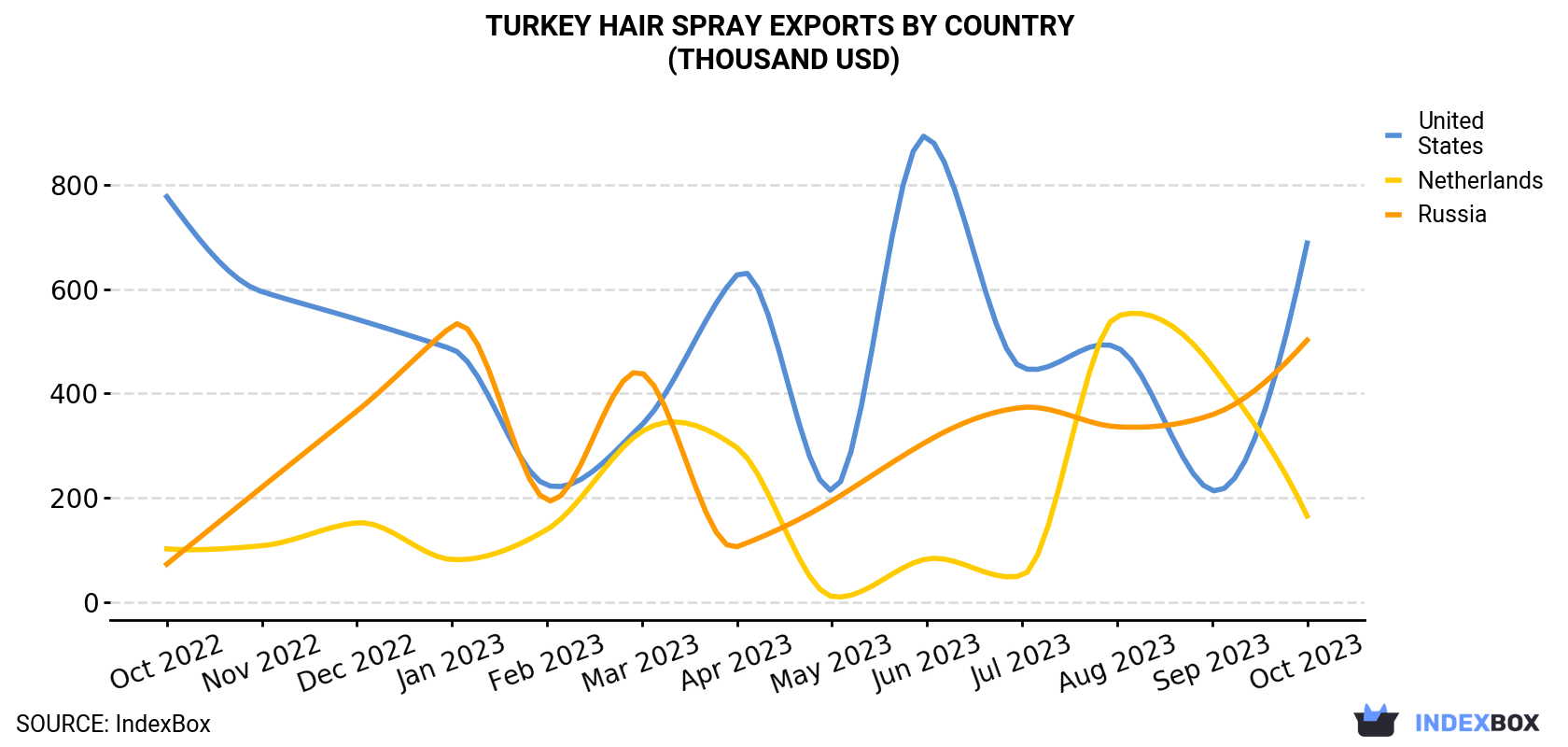 Turkey Hair Spray Exports By Country (Thousand USD)