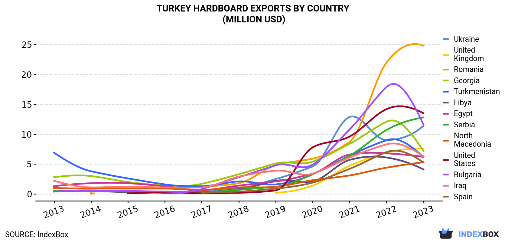 Turkey Hardboard Exports By Country (Million USD)