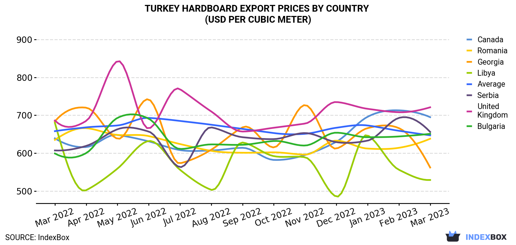 Turkey Hardboard Export Prices By Country (USD Per Cubic Meter)