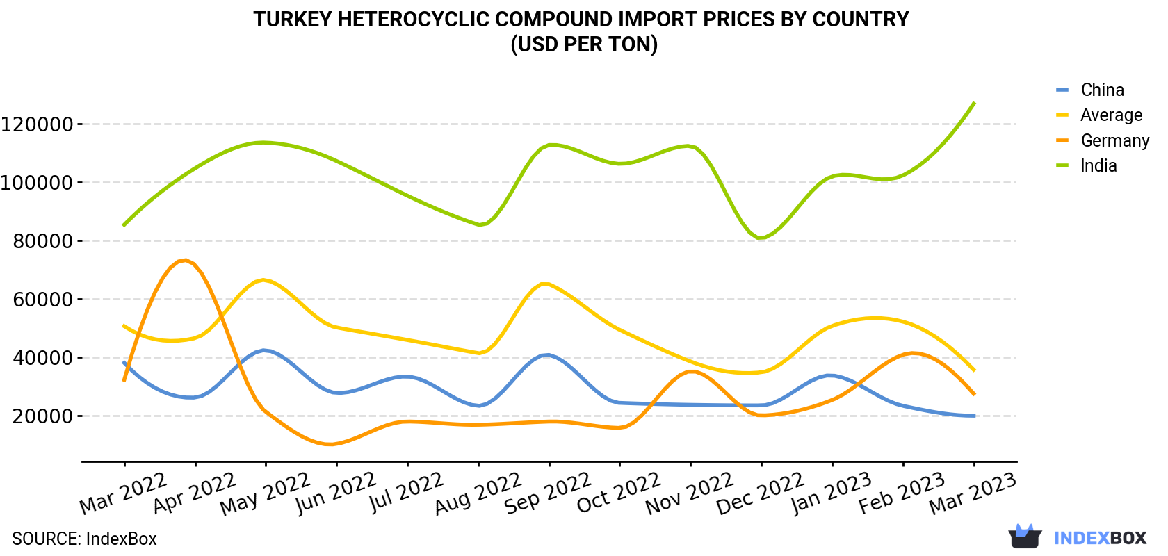 Turkey Heterocyclic Compound Import Prices By Country (USD Per Ton)