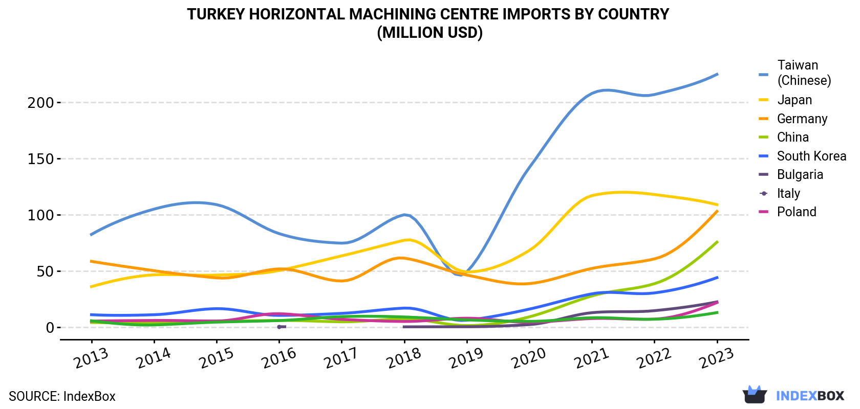 Turkey Horizontal Machining Centre Imports By Country (Million USD)