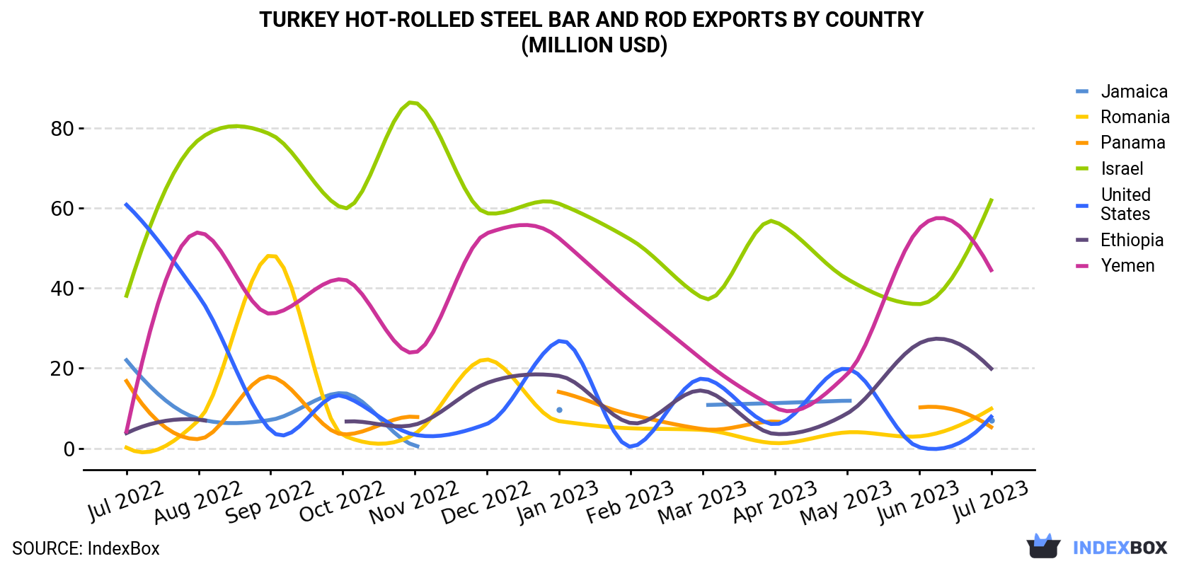Turkey Hot-Rolled Steel Bar and Rod Exports By Country (Million USD)