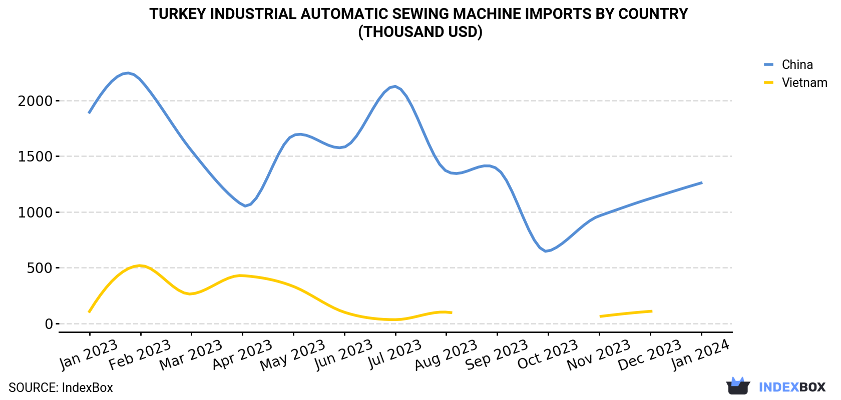 Turkey Industrial Automatic Sewing Machine Imports By Country (Thousand USD)