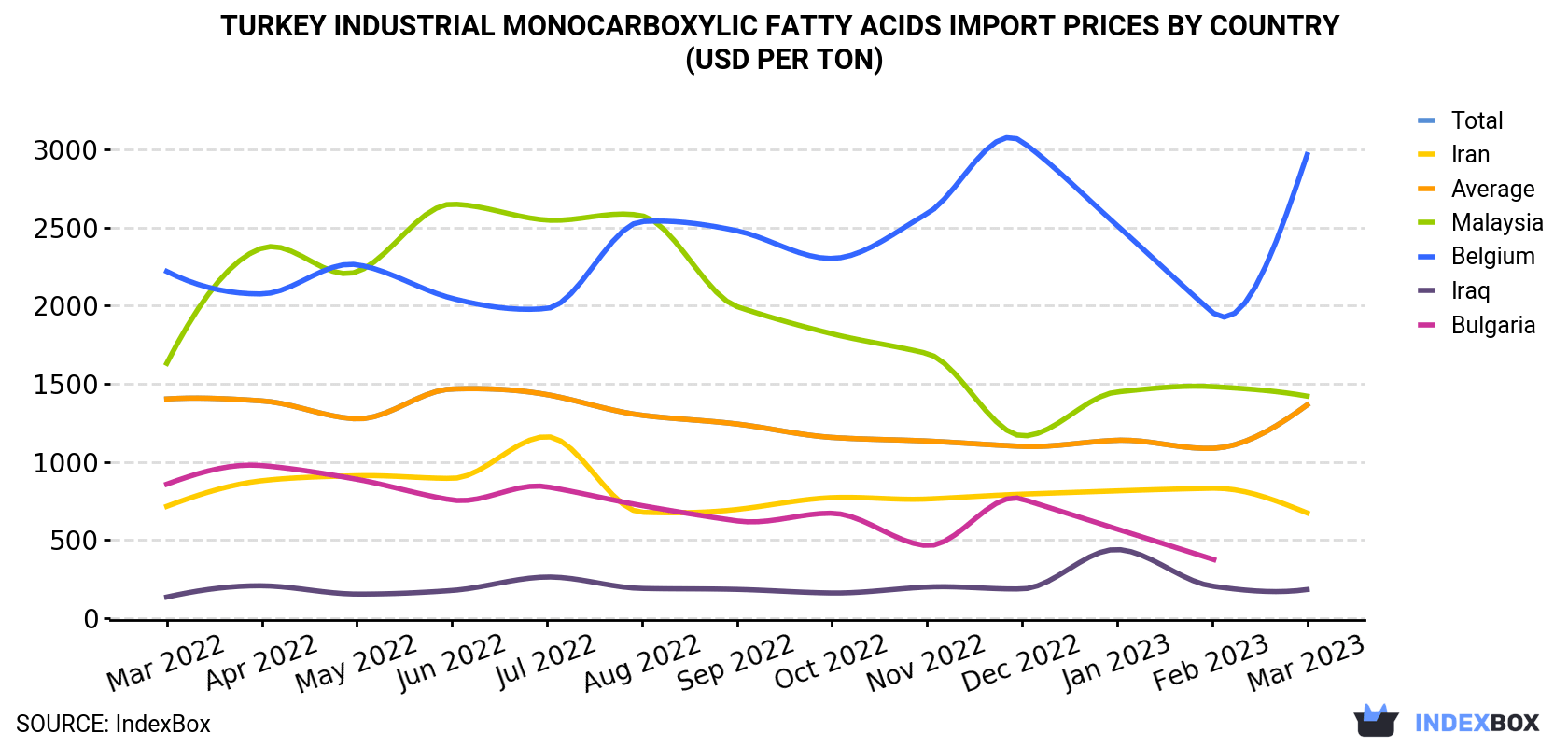 Turkey Industrial Monocarboxylic Fatty Acids Import Prices By Country (USD Per Ton)