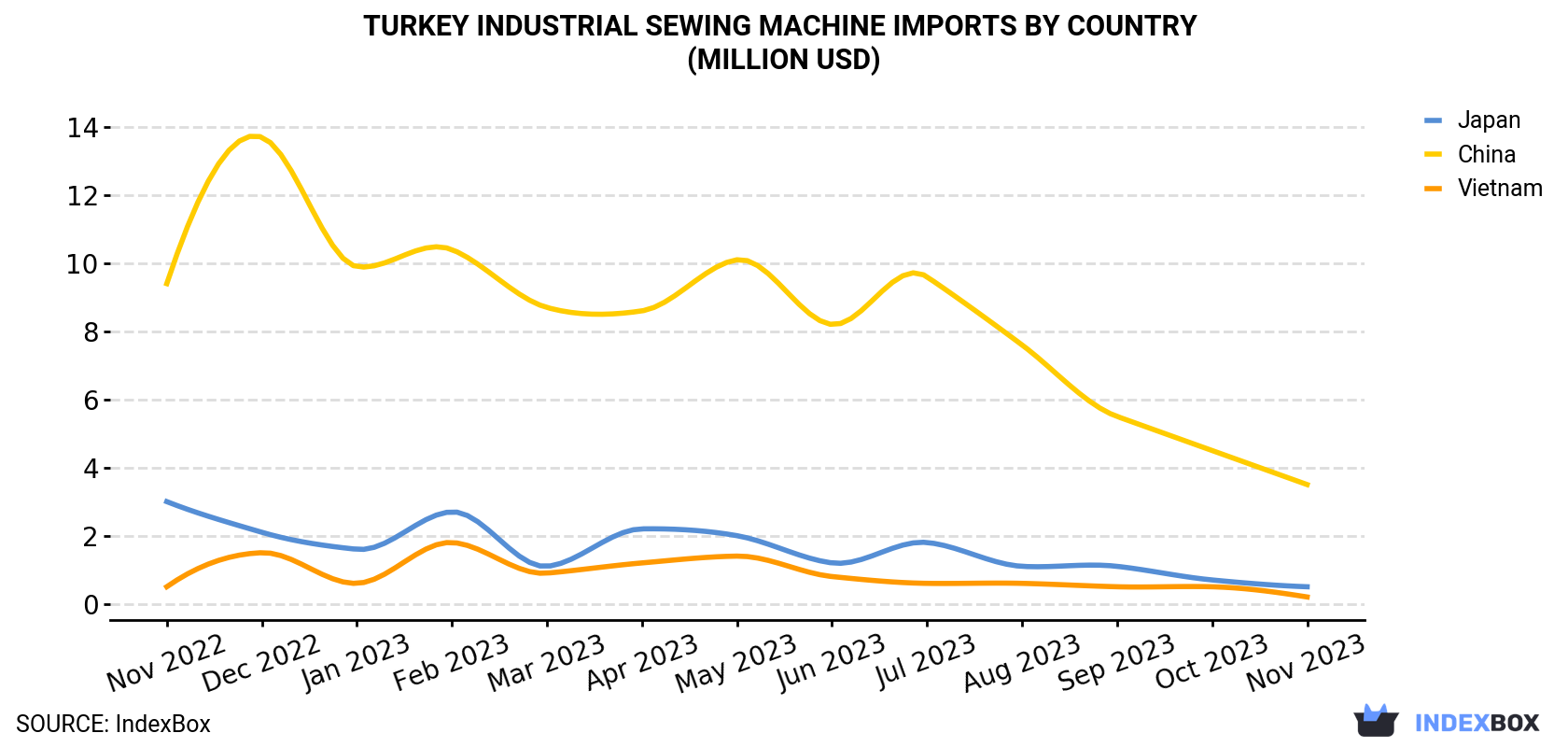 Turkey Industrial Sewing Machine Imports By Country (Million USD)