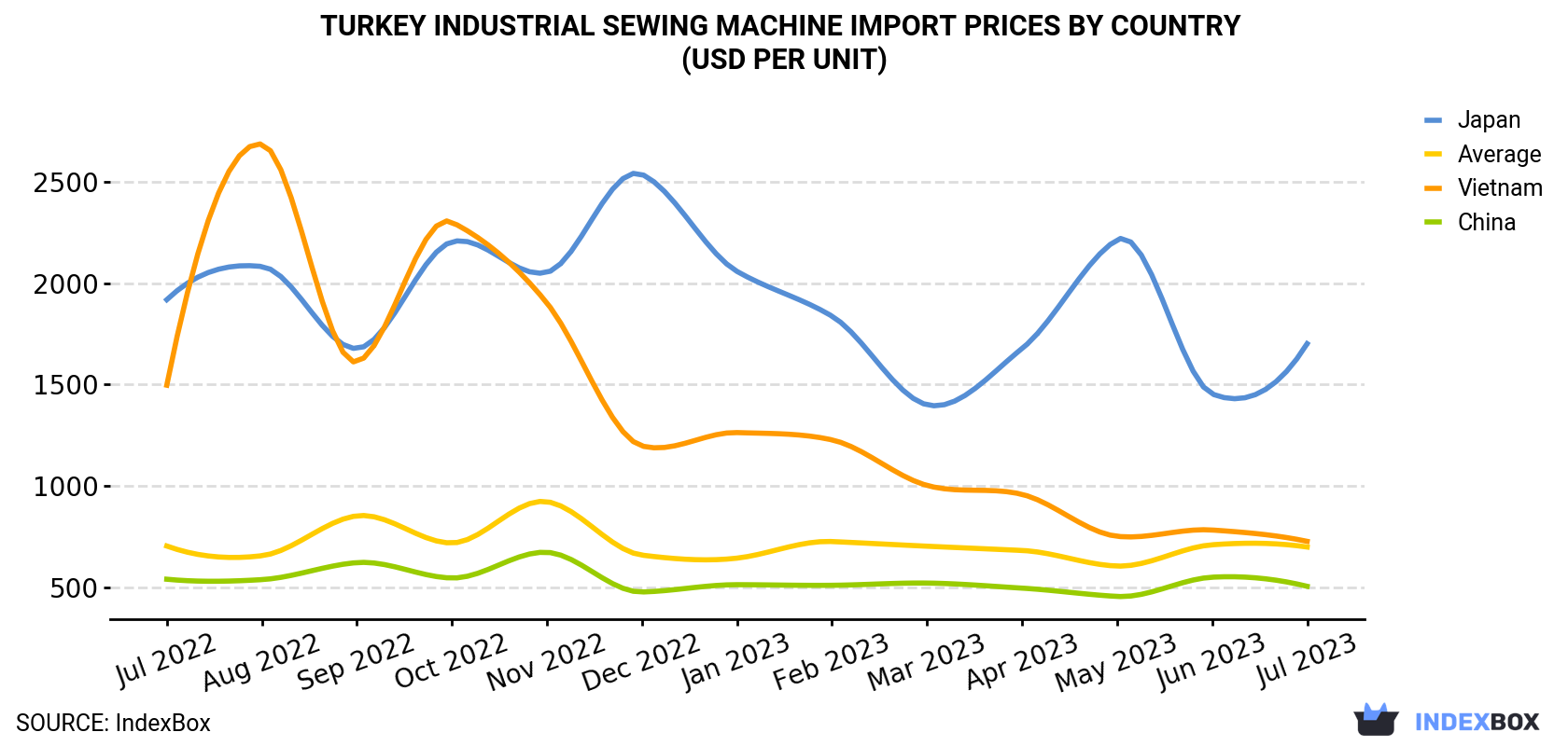 Turkey Industrial Sewing Machine Import Prices By Country (USD Per Unit)