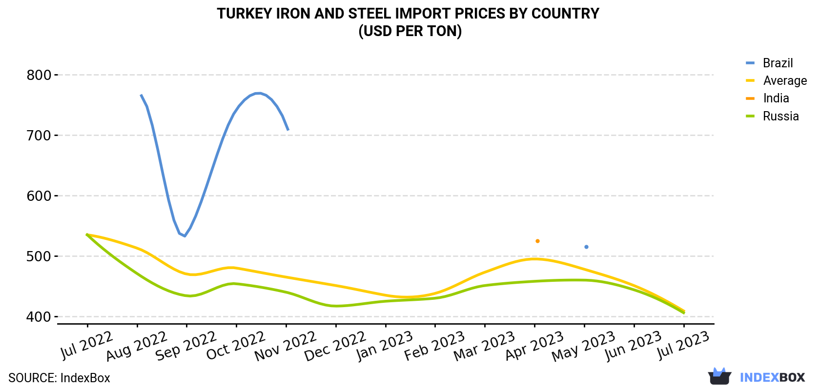 Turkey Iron and Steel Import Prices By Country (USD Per Ton)