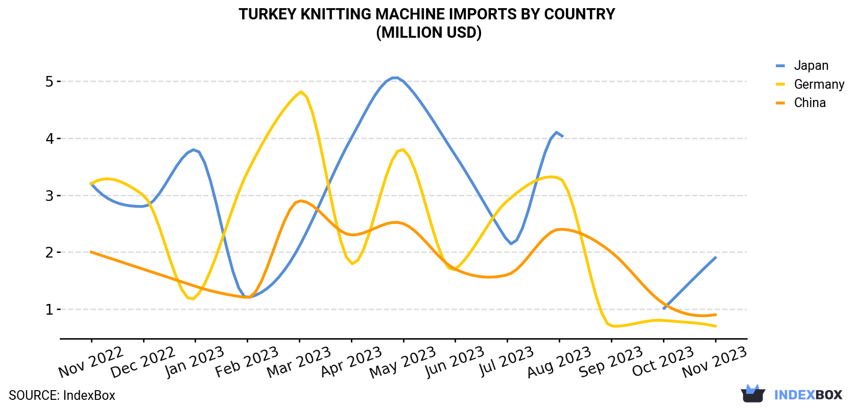 Turkey Knitting Machine Imports By Country (Million USD)