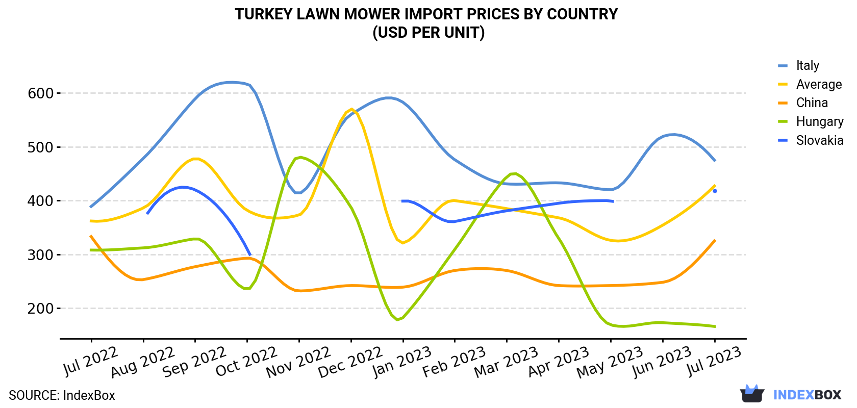 Turkey Lawn Mower Import Prices By Country (USD Per Unit)