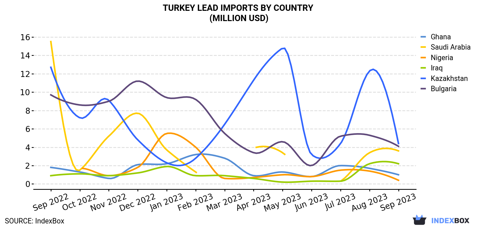 Turkey Lead Imports By Country (Million USD)