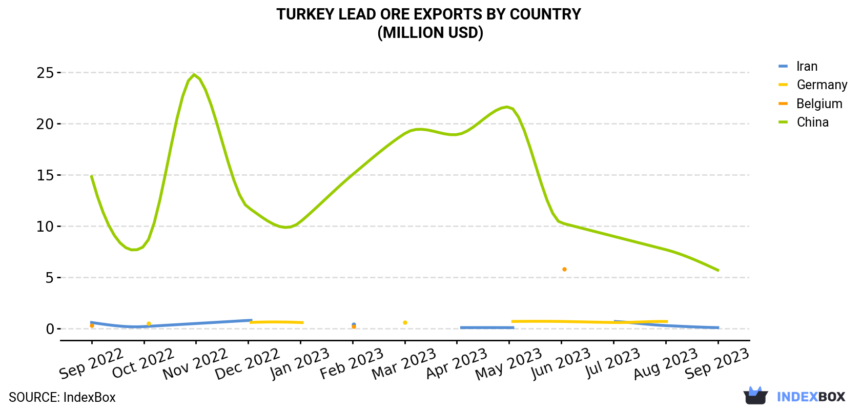 Turkey Lead Ore Exports By Country (Million USD)
