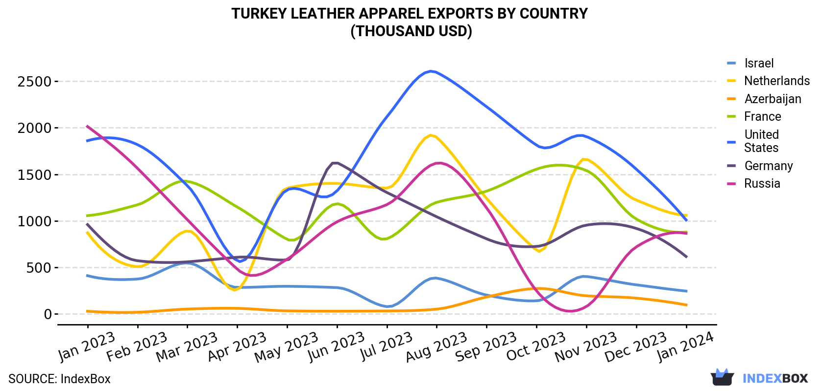 Turkey Leather Apparel Exports By Country (Thousand USD)