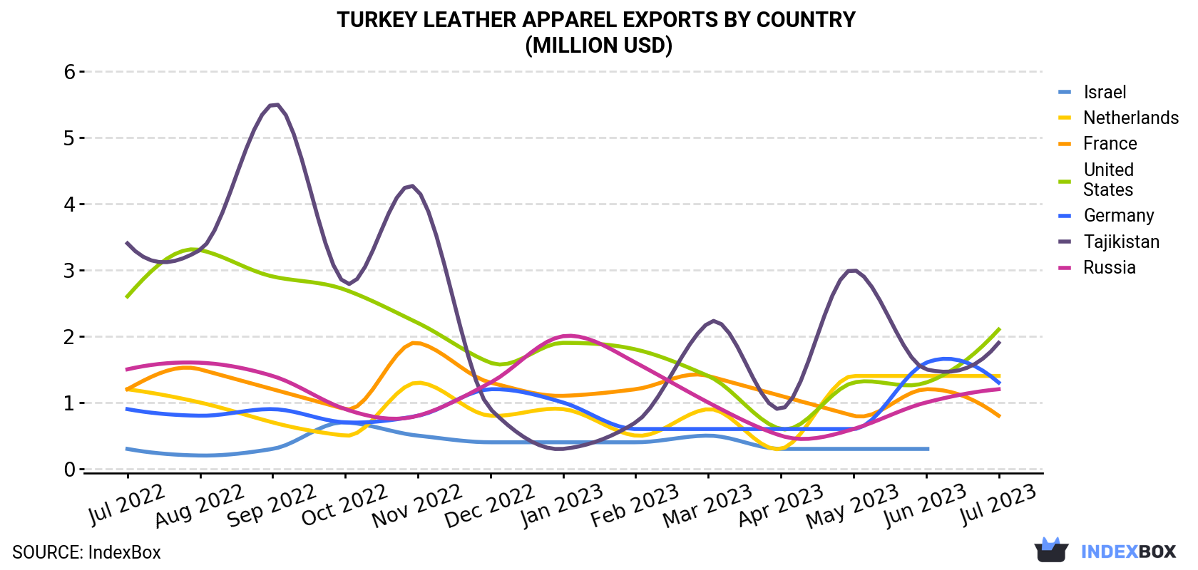 Turkey Leather Apparel Exports By Country (Million USD)