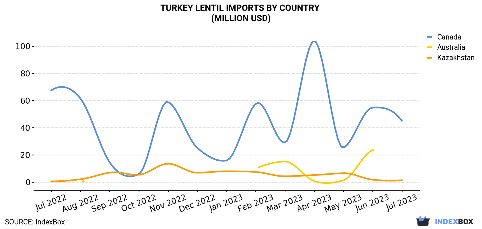 Turkey Lentil Imports By Country (Million USD)