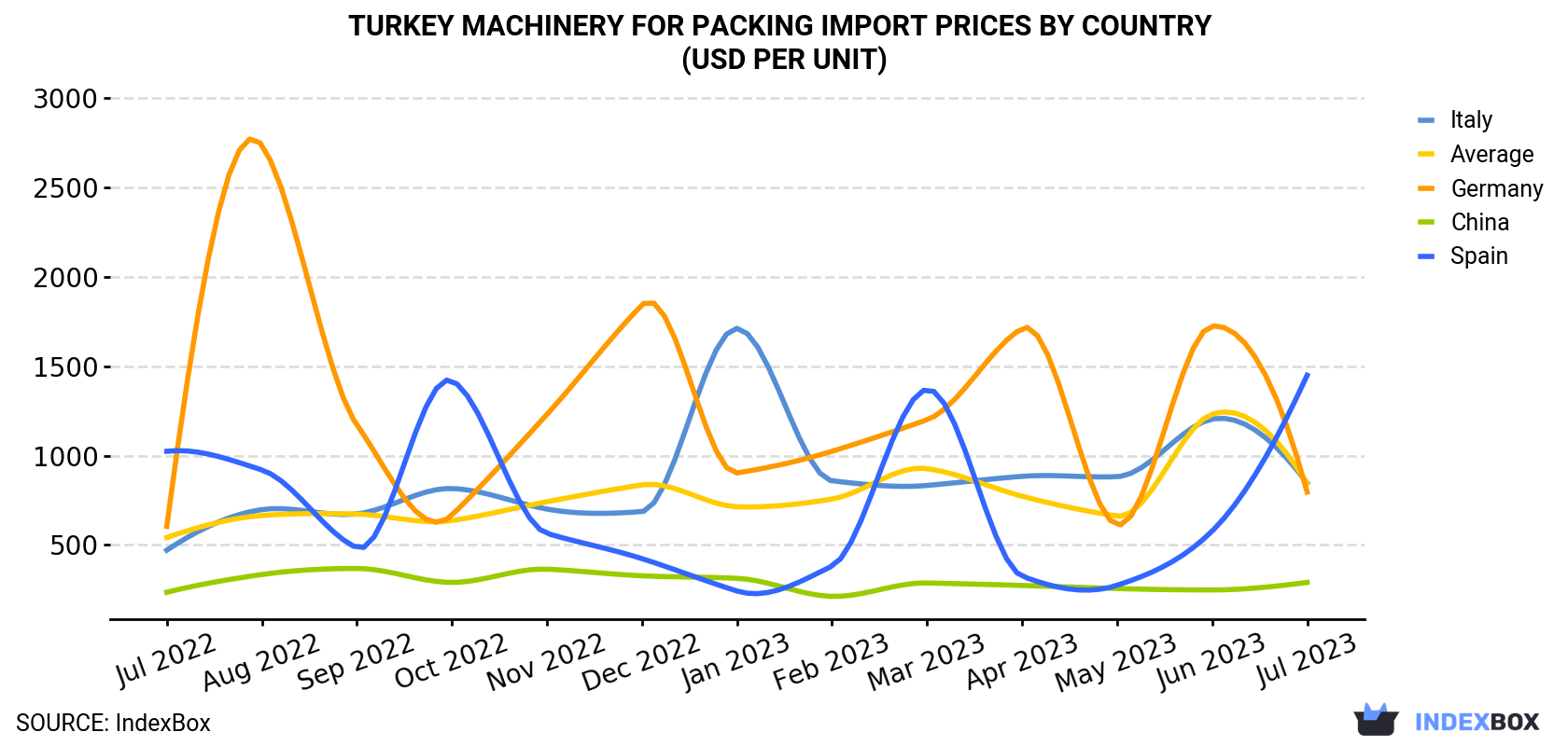 Turkey Machinery For Packing Import Prices By Country (USD Per Unit)