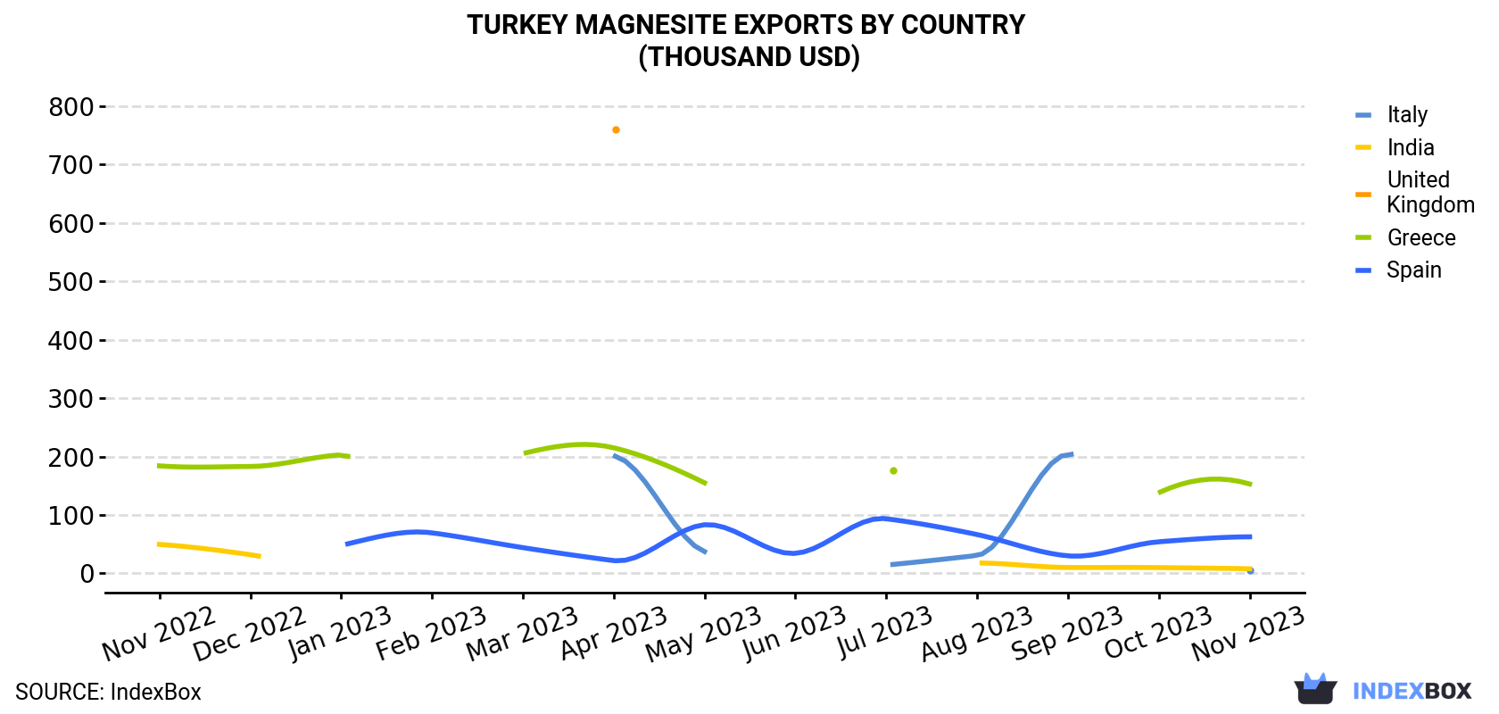 Turkey Magnesite Exports By Country (Thousand USD)