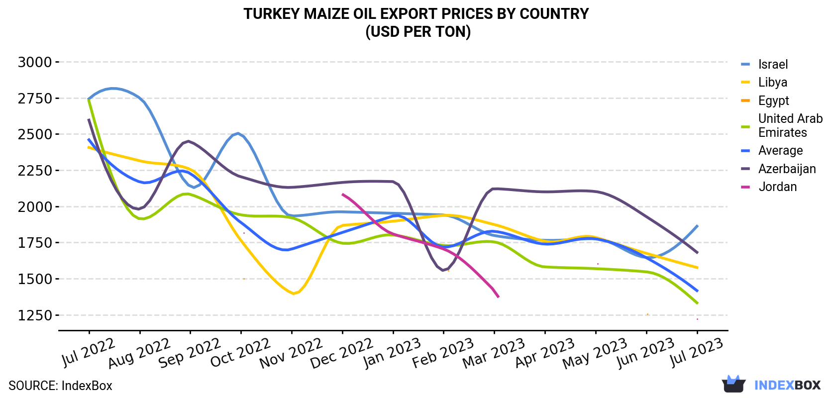 Turkey Maize Oil Export Prices By Country (USD Per Ton)