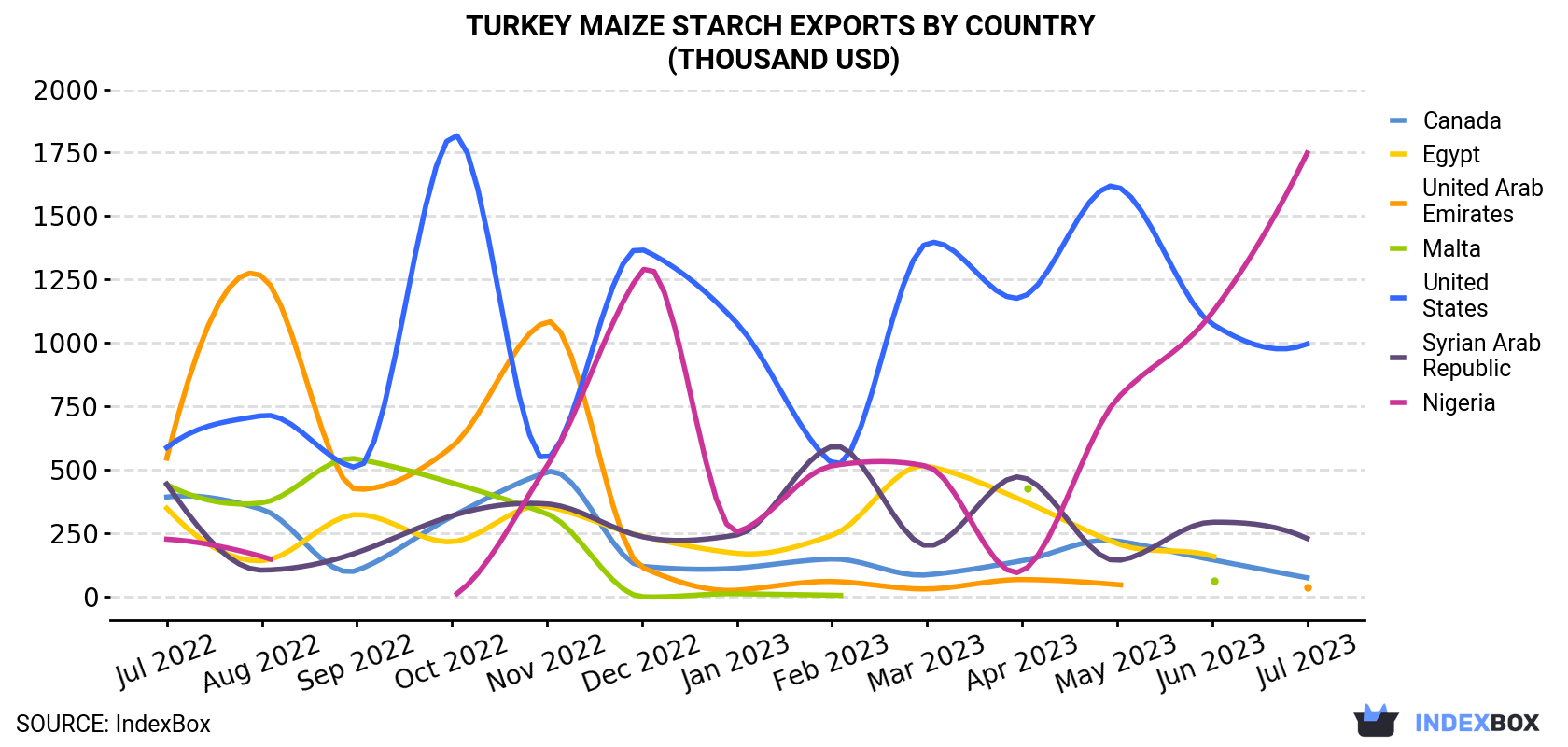 Turkey Maize Starch Exports By Country (Thousand USD)