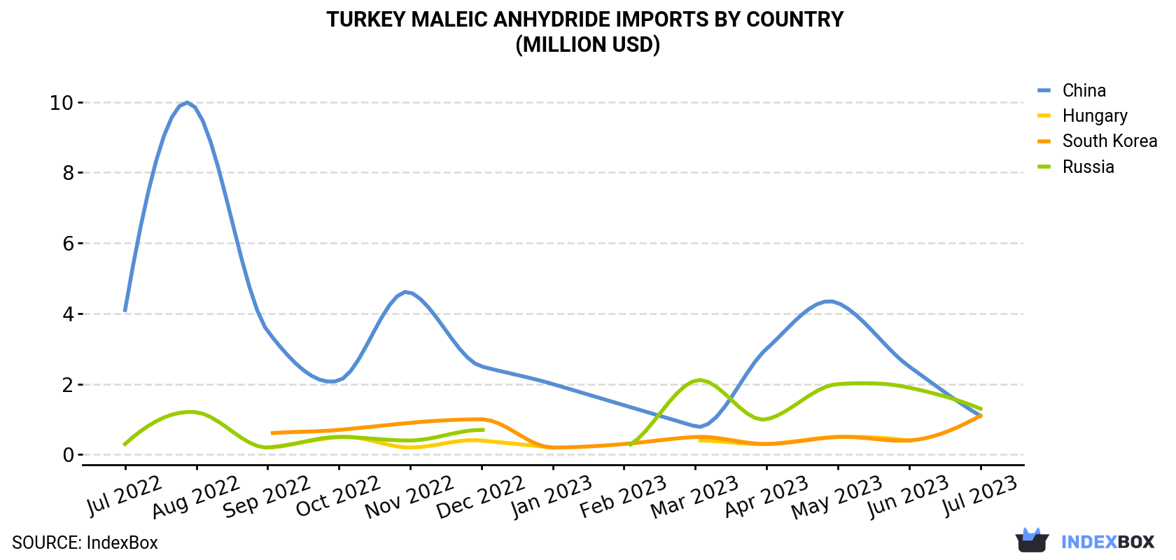 Turkey Maleic Anhydride Imports By Country (Million USD)