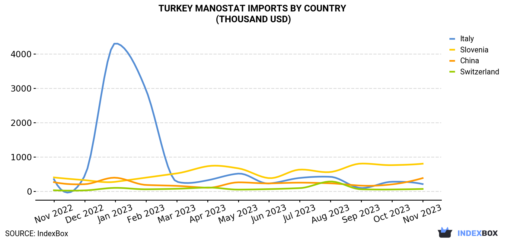 Turkey Manostat Imports By Country (Thousand USD)