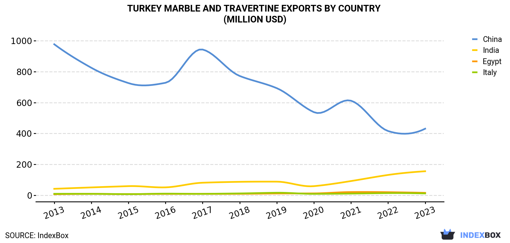 Turkey Marble And Travertine Exports By Country (Million USD)
